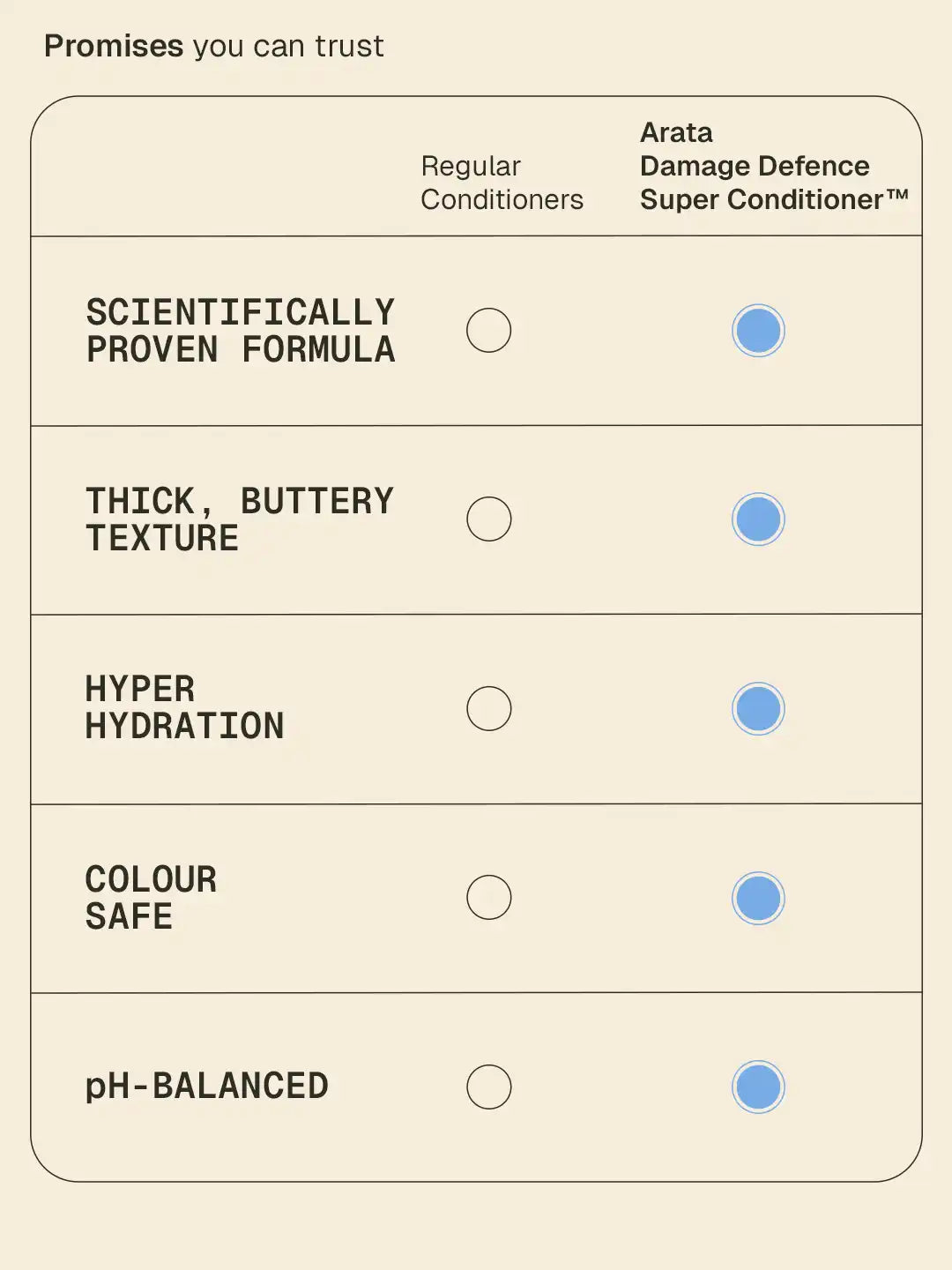 Damage Defence Super Conditioner™ - 50 ml - BYOB